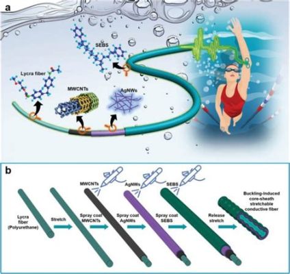 ¡Ultrasound Weaving: Unveiling the Marvelous Properties and Applications of Urethane Fibers!